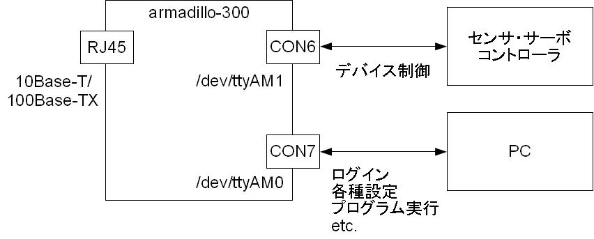 serial port on armadillo300